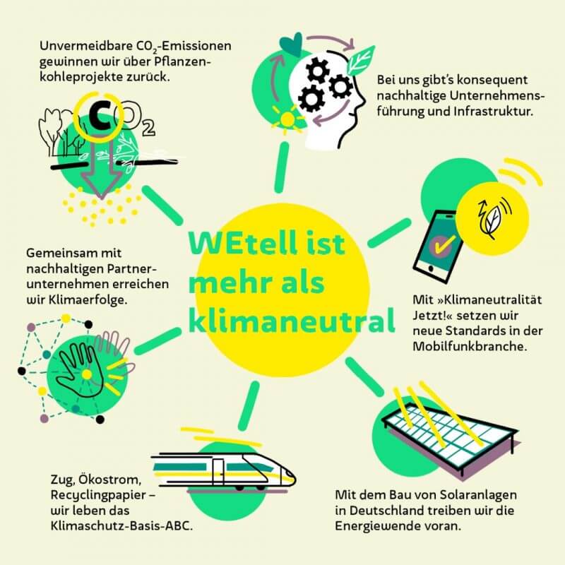 Klimaschutz - WEtell